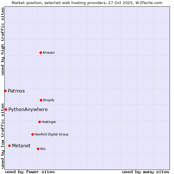 Market position of Metanet vs. PythonAnywhere vs. Patmos