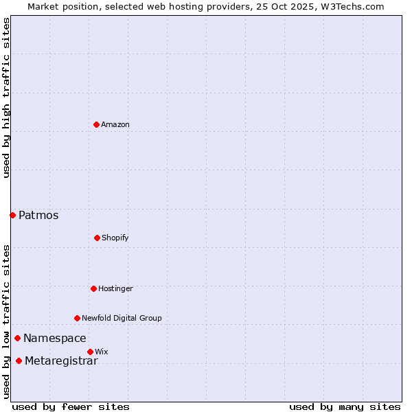 Market position of Metaregistrar vs. Namespace vs. Patmos