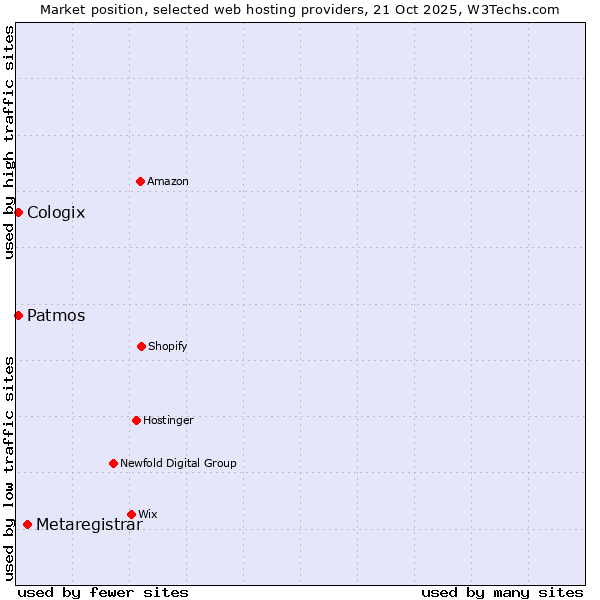 Market position of Metaregistrar vs. Patmos vs. Cologix