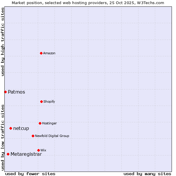 Market position of netcup vs. Metaregistrar vs. Patmos