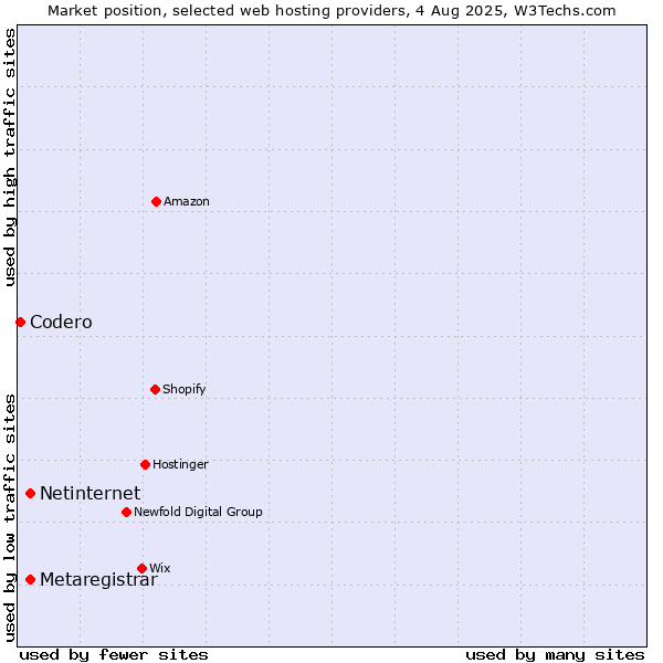 Market position of Netinternet vs. Metaregistrar vs. Codero