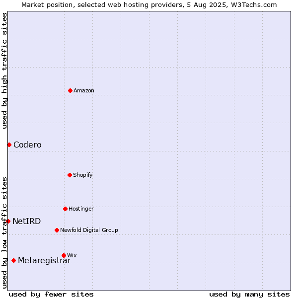 Market position of Metaregistrar vs. Codero vs. NetIRD