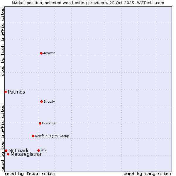 Market position of Metaregistrar vs. Netmark vs. Patmos