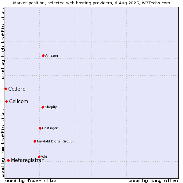 Market position of Metaregistrar vs. Cellcom vs. Codero