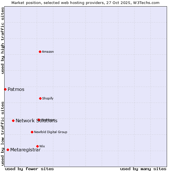 Market position of Network Solutions vs. Metaregistrar vs. Patmos