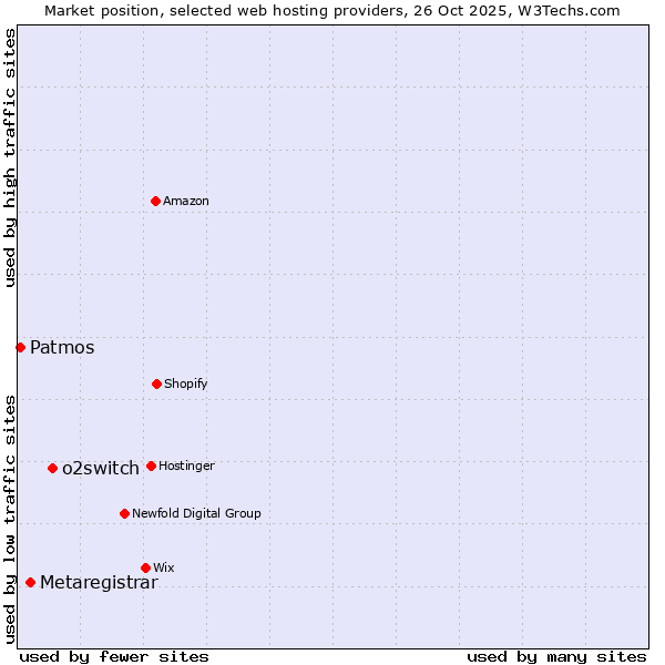 Market position of o2switch vs. Metaregistrar vs. Patmos