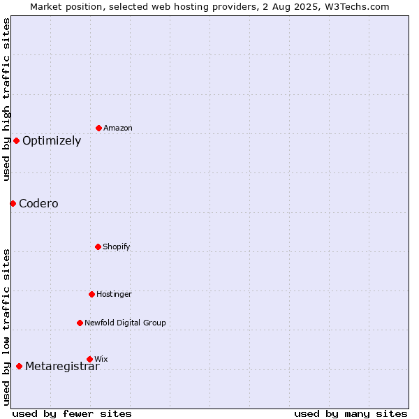 Market position of Metaregistrar vs. Optimizely vs. Codero