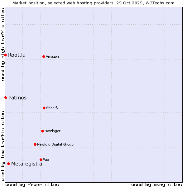 Market position of Metaregistrar vs. Patmos vs. Root.lu
