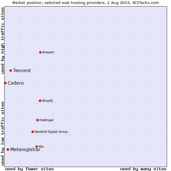 Market position of Tencent vs. Metaregistrar vs. Codero
