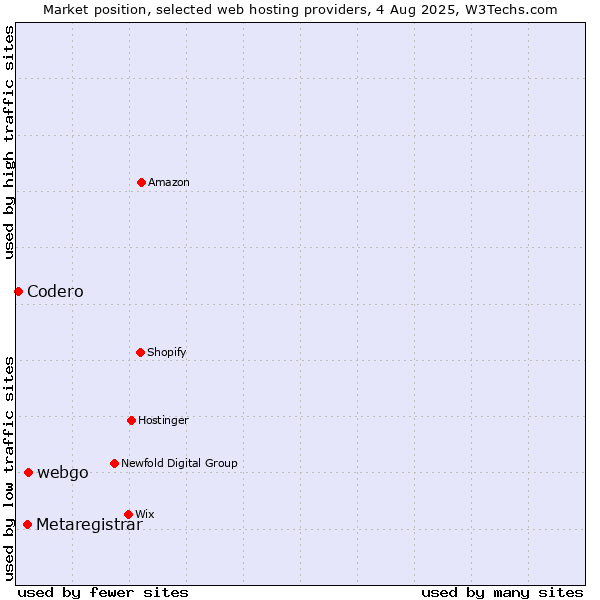 Market position of webgo vs. Metaregistrar vs. Codero
