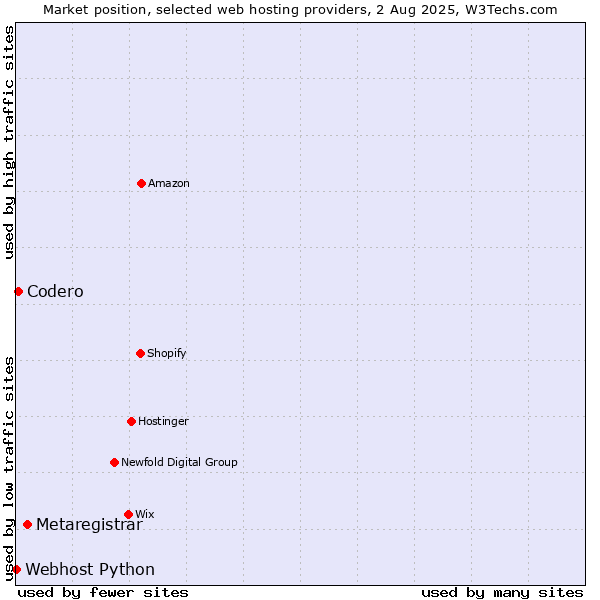 Market position of Metaregistrar vs. Codero vs. Webhost Python