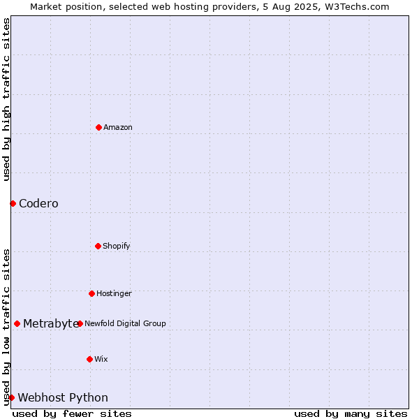 Market position of Metrabyte vs. Codero vs. Webhost Python