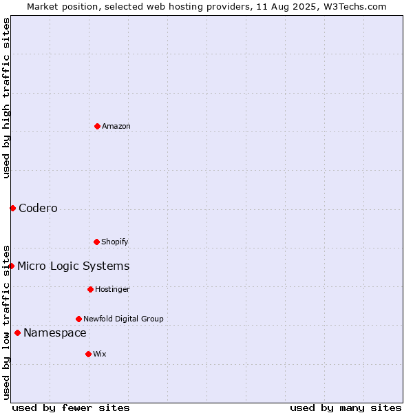 Market position of Namespace vs. Codero vs. Micro Logic Systems