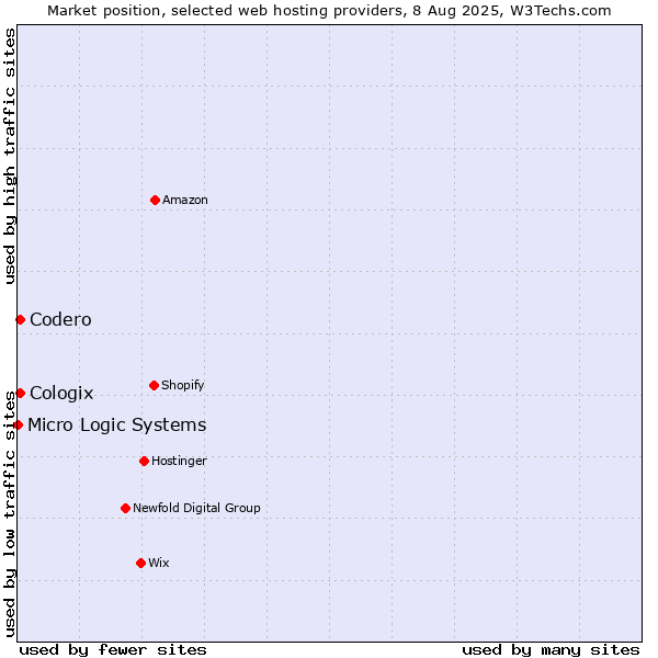Market position of Codero vs. Cologix vs. Micro Logic Systems
