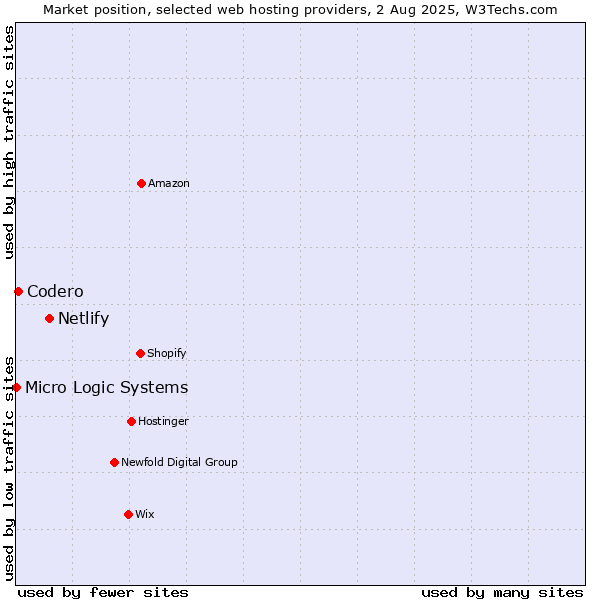 Market position of Netlify vs. Codero vs. Micro Logic Systems
