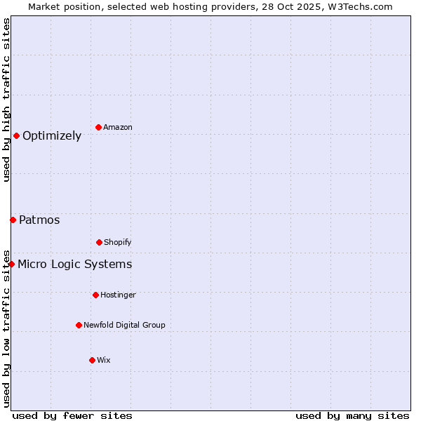 Market position of Optimizely vs. Patmos vs. Micro Logic Systems