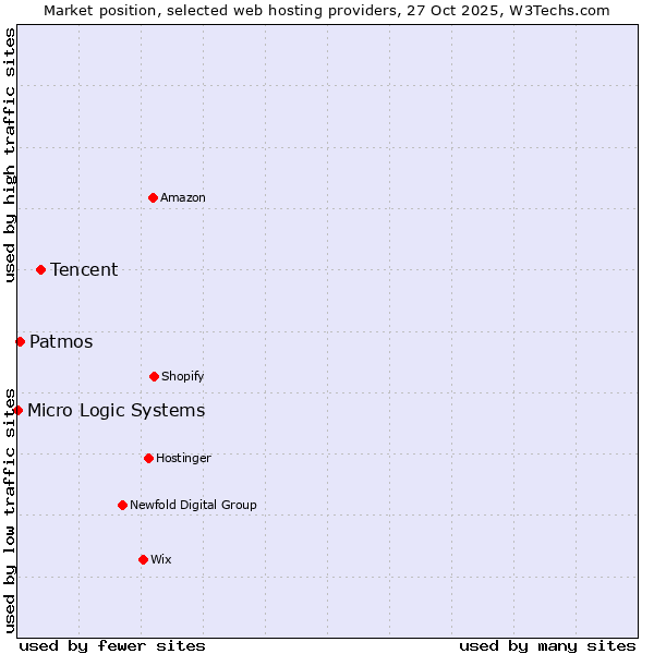 Market position of Tencent vs. Patmos vs. Micro Logic Systems