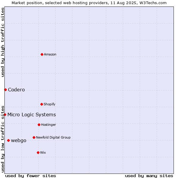 Market position of webgo vs. Codero vs. Micro Logic Systems