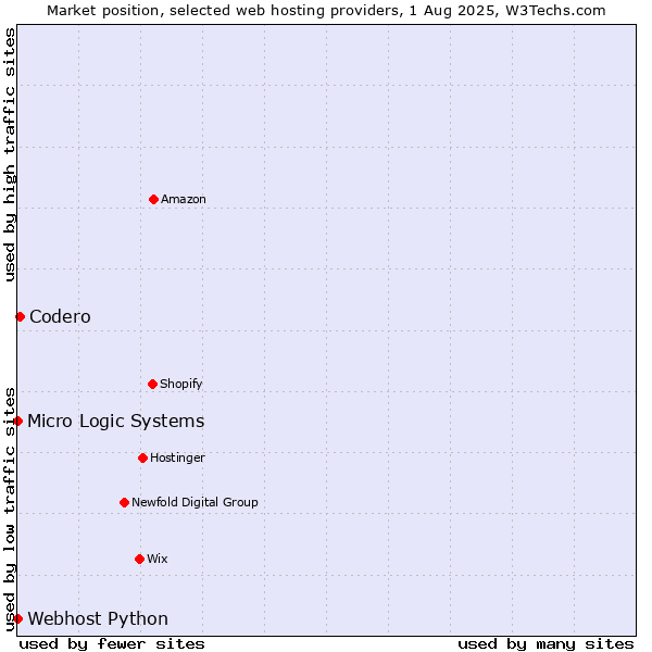 Market position of Codero vs. Webhost Python vs. Micro Logic Systems