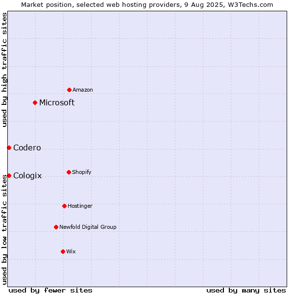 Market position of Microsoft vs. Codero vs. Cologix
