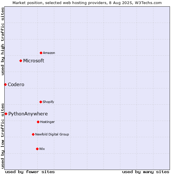 Market position of Microsoft vs. PythonAnywhere vs. Codero