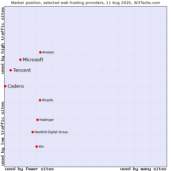 Market position of Microsoft vs. Tencent vs. Codero