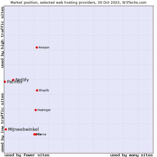 Market position of Netlify vs. Mijnwebwinkel vs. Patmos