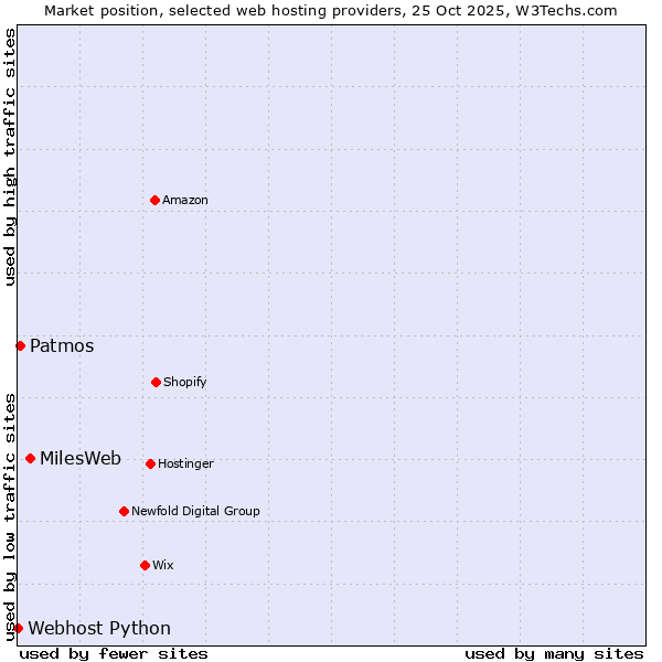 Market position of MilesWeb vs. Patmos vs. Webhost Python