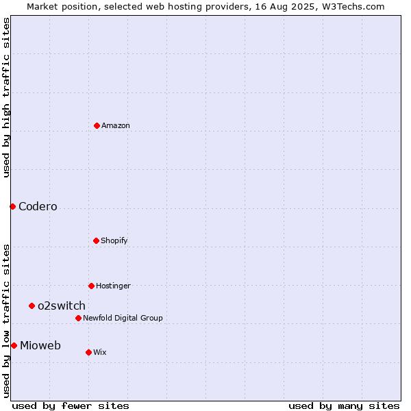 Market position of o2switch vs. Mioweb vs. Codero
