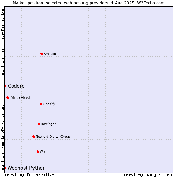 Market position of MiroHost vs. Codero vs. Webhost Python