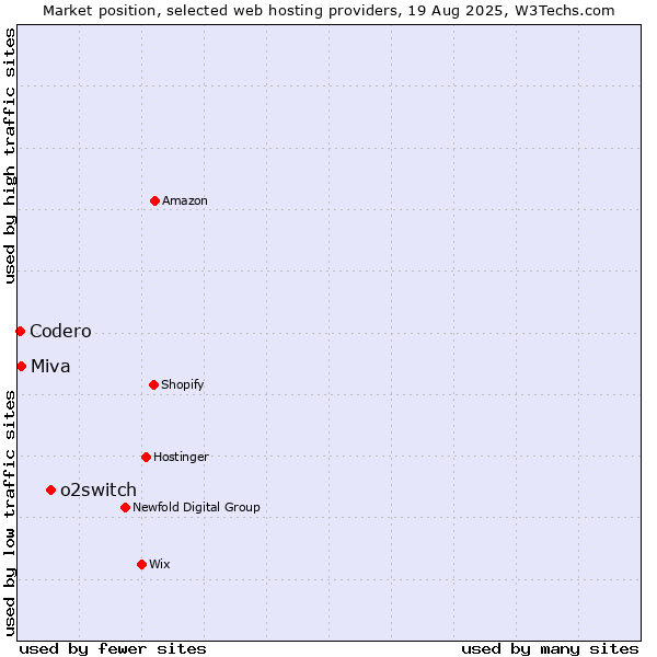 Market position of o2switch vs. Miva vs. Codero
