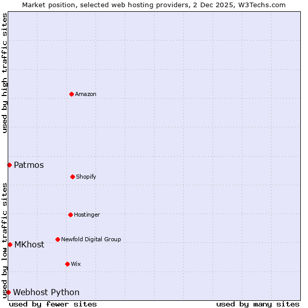 Market position of MKhost vs. Patmos vs. Webhost Python