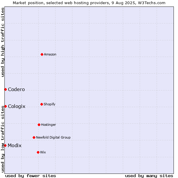 Market position of Codero vs. Cologix vs. Modix