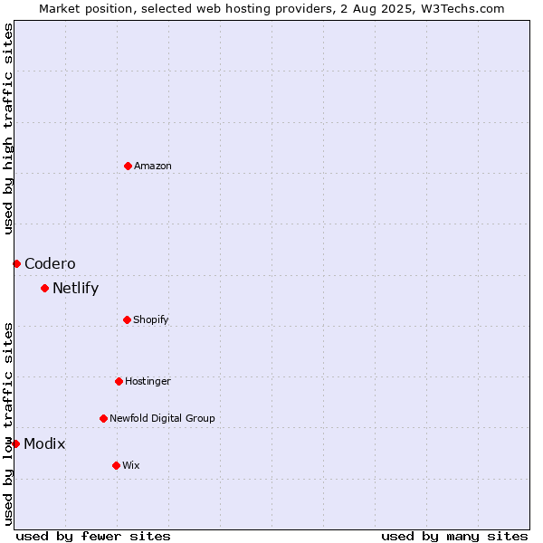 Market position of Netlify vs. Codero vs. Modix