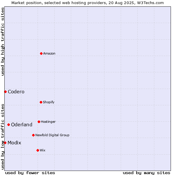 Market position of Oderland vs. Codero vs. Modix