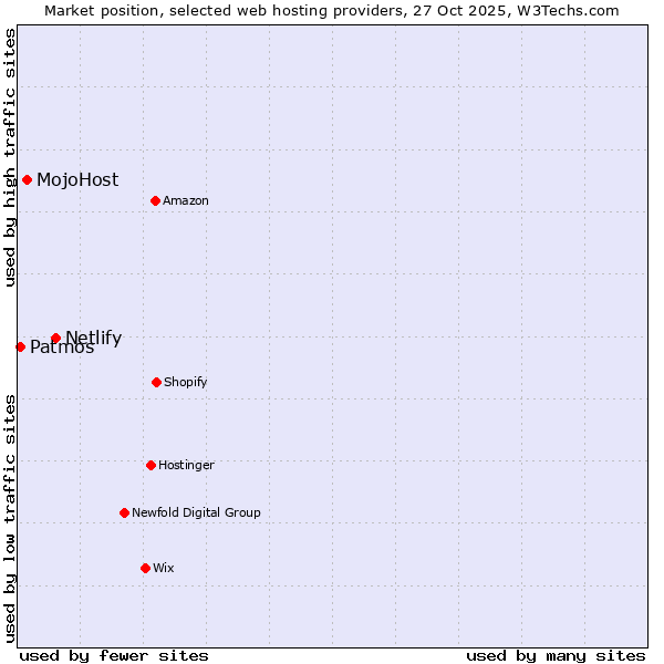 Market position of Netlify vs. MojoHost vs. Patmos