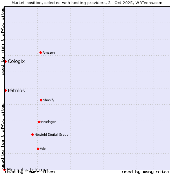 Market position of Patmos vs. Cologix vs. Mongolia Telecom