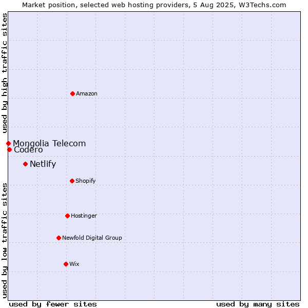 Market position of Netlify vs. Codero vs. Mongolia Telecom
