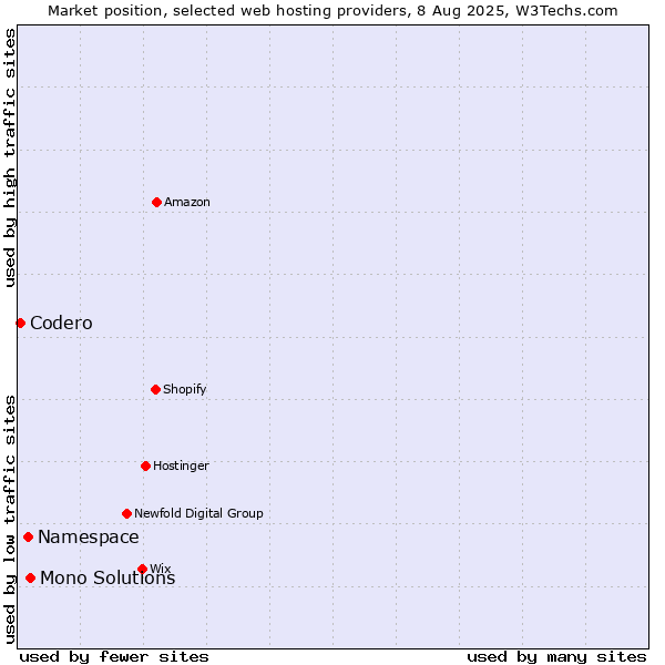 Market position of Mono Solutions vs. Namespace vs. Codero