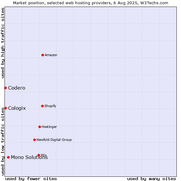 Market position of Mono Solutions vs. Codero vs. Cologix