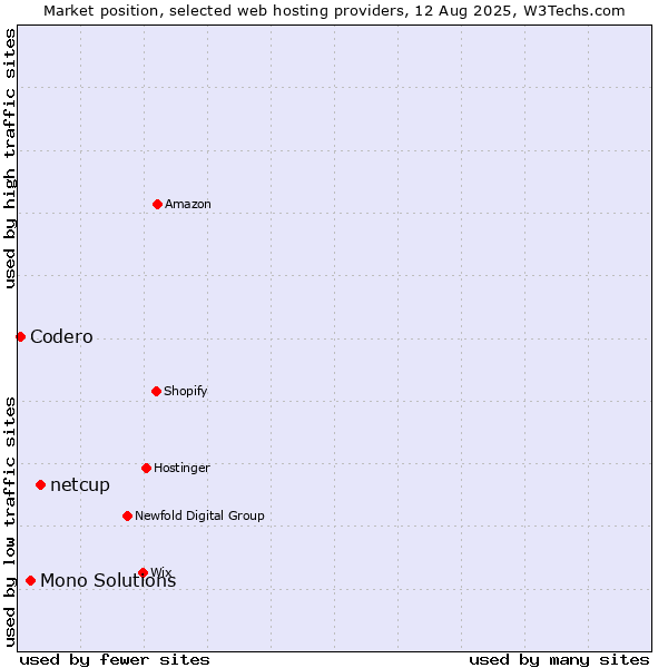 Market position of netcup vs. Mono Solutions vs. Codero
