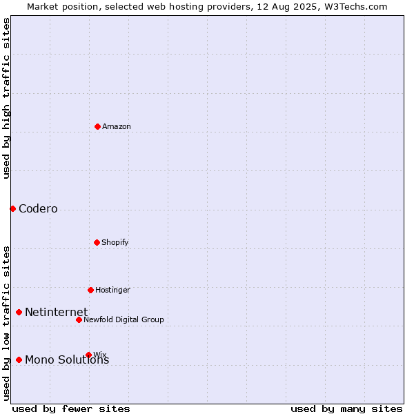 Market position of Netinternet vs. Mono Solutions vs. Codero
