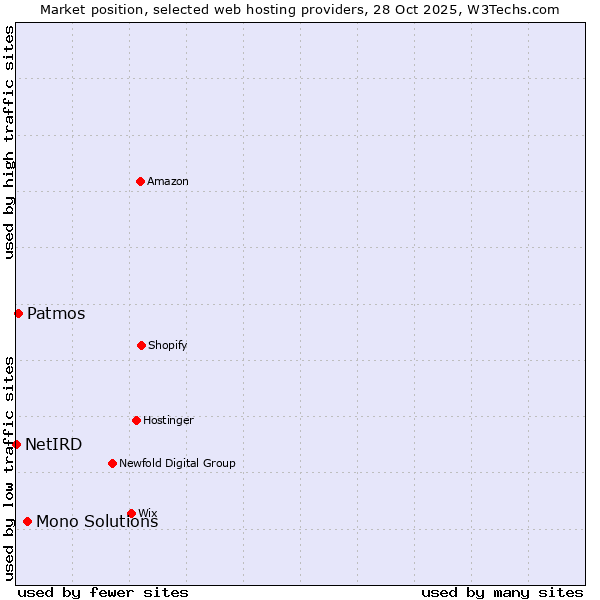 Market position of Mono Solutions vs. Patmos vs. NetIRD