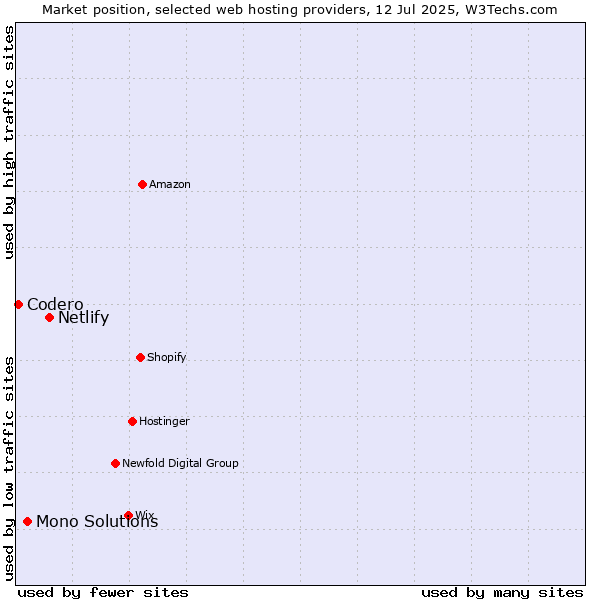 Market position of Netlify vs. Mono Solutions vs. Codero