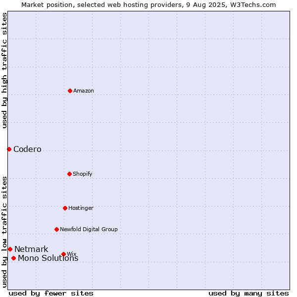 Market position of Mono Solutions vs. Netmark vs. Codero