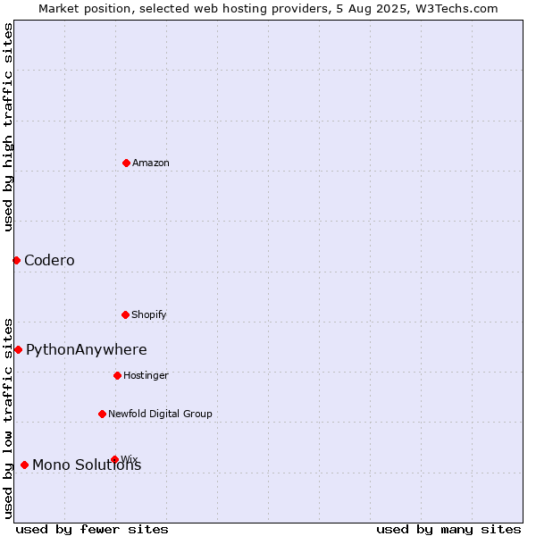 Market position of Mono Solutions vs. PythonAnywhere vs. Codero