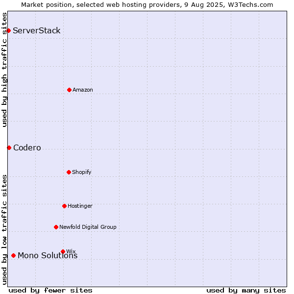 Market position of Mono Solutions vs. Codero vs. ServerStack
