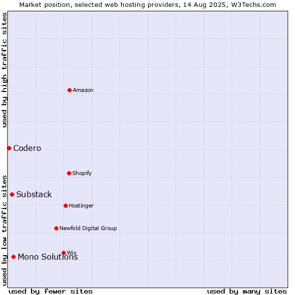 Market position of Mono Solutions vs. Substack vs. Codero