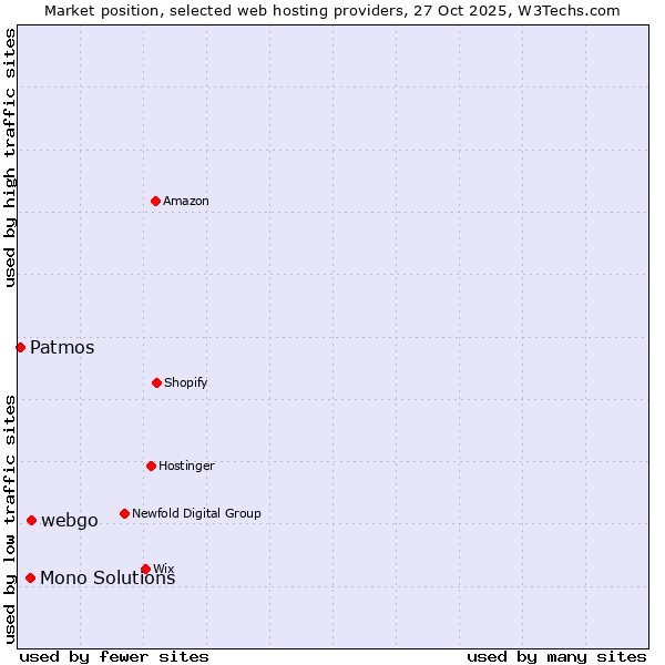Market position of webgo vs. Mono Solutions vs. Patmos