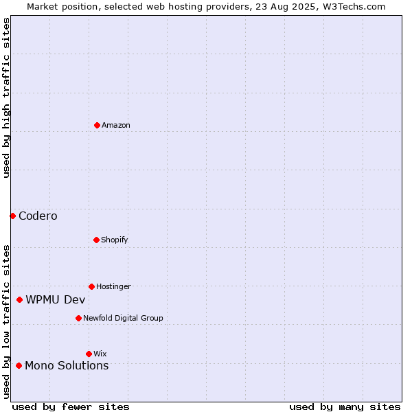 Market position of WPMU Dev vs. Mono Solutions vs. Codero